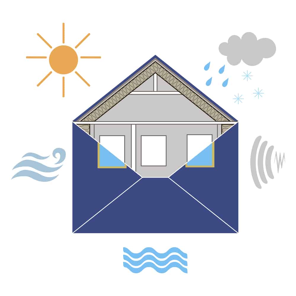 An illustration of the building envelope: graphic of an open envelope that looks like a house showing the elements of sun, rain, snow, wind, sound and water impacting it. 